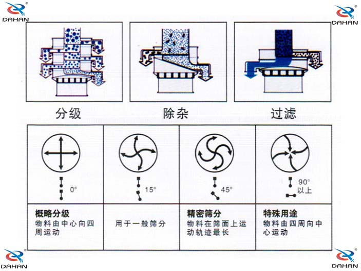 玉米淀粉振動(dòng)篩分機(jī)機(jī)構(gòu)原理圖：分級(jí)：物料由中心向四周運(yùn)動(dòng)，用于一般篩分，精密篩分：物料在篩面上運(yùn)動(dòng)軌跡較長(zhǎng)，特殊用途：物料有四周向中心運(yùn)動(dòng)。