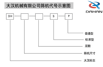 玉米振動(dòng)篩代號(hào)示意圖：DH：大漢標(biāo)志，S:層數(shù)，P：普通型