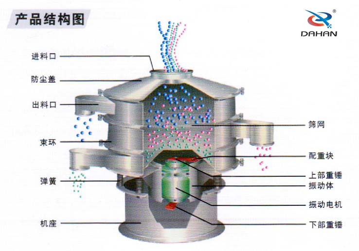 全不銹鋼振動篩結(jié)構(gòu)進料口，束環(huán)，機座，篩網(wǎng)，配重塊，振動體，下部重錘，彈簧等。