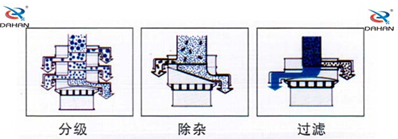 直徑1000型振動(dòng)篩篩分目的分級(jí)，過(guò)濾，除雜。