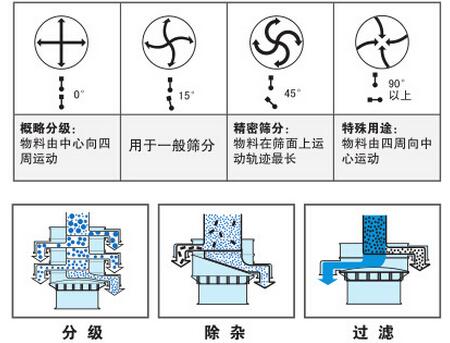 氣體保護(hù)振動(dòng)篩篩分功能：分為：分級(jí)，除雜，過(guò)濾。概率分級(jí)：物料由中心向四周運(yùn)動(dòng)，用于一般篩分，精密篩分：物料在篩面上運(yùn)動(dòng)軌跡最長(zhǎng)，特殊用途：物料由四周向中心運(yùn)動(dòng)。