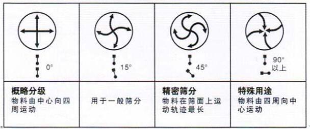 移動(dòng)式旋振篩調(diào)整電機(jī)角度說明：概略分級：物料由中心向四周運(yùn)動(dòng)，用于一般篩分，精密篩分：物料在篩面上運(yùn)動(dòng)軌跡較長，特殊用途：物料有四周向中心運(yùn)動(dòng)。