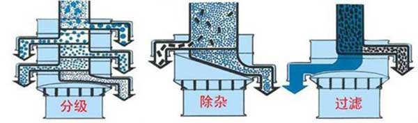 粗砂糖振動(dòng)篩篩分示意圖:分級(jí)，除雜，過(guò)濾。