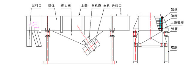 1035直線振動篩結(jié)構(gòu)：出料口，篩體，傳力板，上蓋，電機座，電機，進料口，篩框，篩網(wǎng)，上彈簧座，底腿。