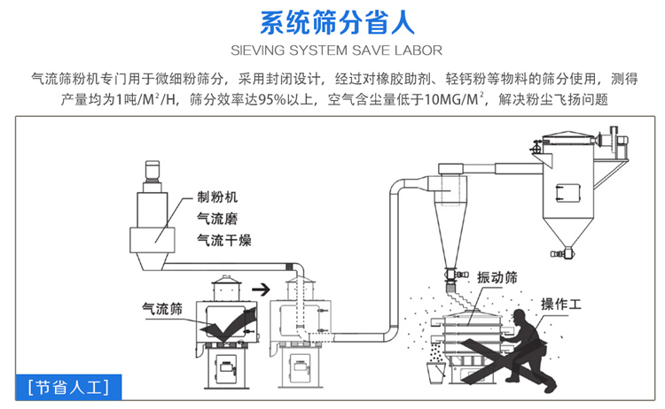 氣流篩粉機(jī)篩分效率可達(dá)95%以上，產(chǎn)量是普通振動(dòng)篩的5-10倍或更高