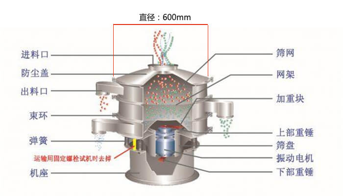 直徑600型振動(dòng)篩結(jié)構(gòu)圖：防塵蓋，大束環(huán)，中框，網(wǎng)架，粗出料口，中框，擋球環(huán)，細(xì)出料口等。