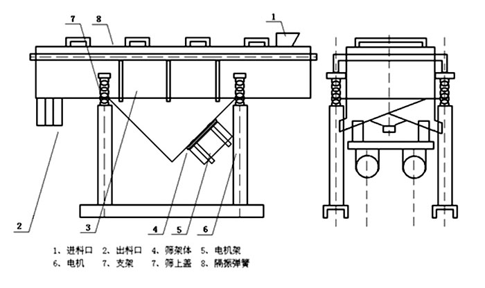 多層直線振動(dòng)篩內(nèi)部結(jié)構(gòu)主要有網(wǎng)架，篩網(wǎng)，電機(jī)，振動(dòng)彈簧等