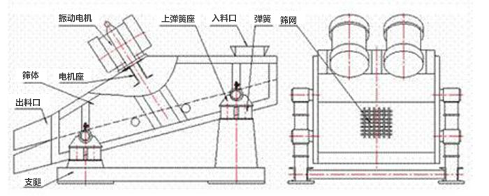 礦用振動(dòng)篩結(jié)構(gòu)：彈簧，上彈簧，振動(dòng)電機(jī)，電機(jī)座，篩網(wǎng)，出料口，直推等。