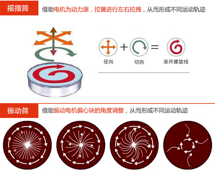 搖擺篩：借助電機為動力源，拉簧進行左右拉拽，從而形成不同運動軌跡振動篩：借助振動電機偏心塊的角度調(diào)整，從而形成不同運動軌跡。