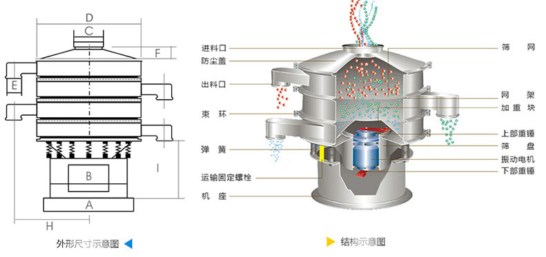 結(jié)構(gòu)：進(jìn)料口，防塵蓋，上框，網(wǎng)架，小束環(huán)，粗出料口，大束環(huán)，減振彈簧，電機(jī)，下部重錘，高框等。