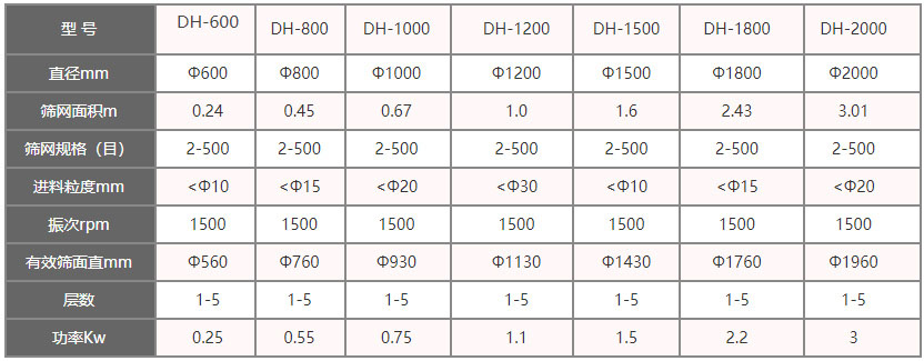 功率kw：0.25-3，層數(shù)：1-5層，有效篩面直徑mm：560-1960