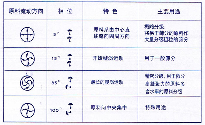 移動(dòng)式旋振篩概略分級：物料由中心向四周運(yùn)動(dòng)，用于一般篩分，精密篩分：物料在篩面上運(yùn)動(dòng)軌跡較長，特殊用途：物料有四周向中心運(yùn)動(dòng)。