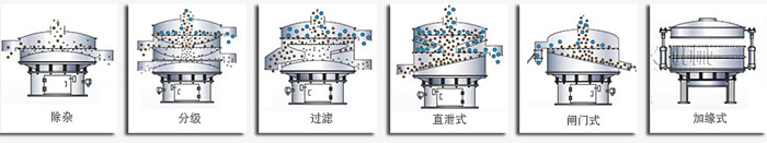 醫(yī)藥振動(dòng)篩篩分功能有：除雜，分級(jí)，過(guò)濾，直泄式，閘門式，加緣式等多種可定制結(jié)構(gòu)。