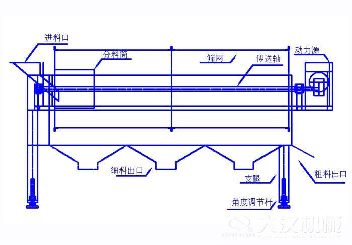 滾筒篩篩沙機結(jié)構(gòu)組成：進料口，分料筒，篩網(wǎng)，傳送軸，動力源，細料出口支腿，角度調(diào)節(jié)桿，粗料出口。