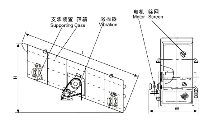 礦用振動篩結(jié)構(gòu)：支撐裝置，篩箱，激振器，電機，篩網(wǎng)等。