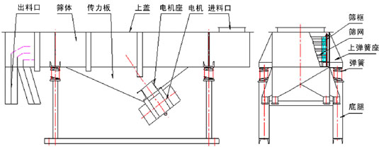 多層直線振動(dòng)篩結(jié)構(gòu)：出料口，篩體，上蓋，彈簧，篩網(wǎng)等。