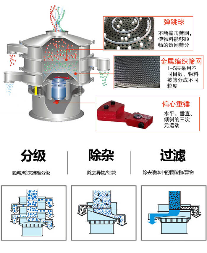 食品振動篩利用振動電機(jī)作為振動源進(jìn)行振動，并且實(shí)現(xiàn)物料的篩分目的。