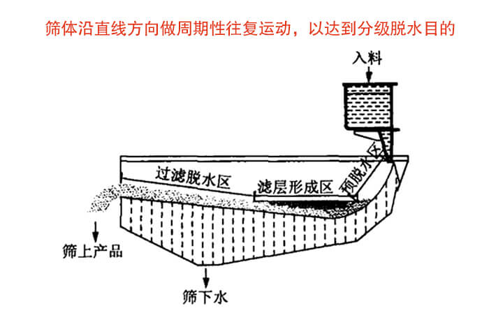 礦用脫水篩物料篩分流程物料從入料口進(jìn)入經(jīng)過(guò)預(yù)脫水區(qū)，濾層形成區(qū)，過(guò)濾脫水區(qū)然后產(chǎn)生篩上物于篩下物。