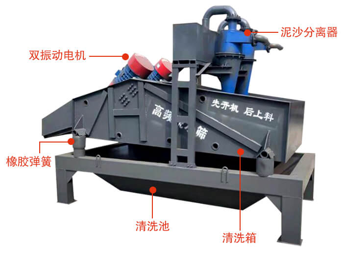 礦用脫水篩主要結(jié)構(gòu)：雙振動(dòng)電機(jī)，橡膠彈簧，泥沙分離器清洗池，清洗箱。