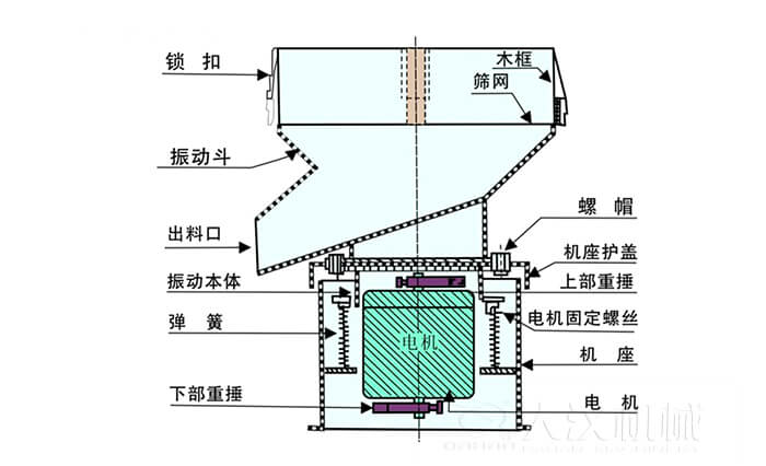 450過濾篩機結(jié)構(gòu)組成：吊鉤，框架，料斗，排料口，螺帽，蓋子，振體，彈簧，下部重錘，軟管，螺栓。