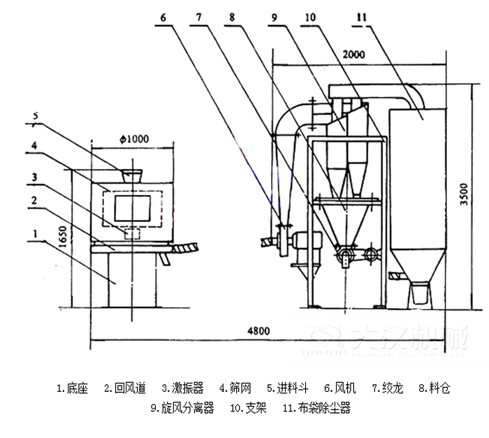  氣流篩分機(jī)包括：底座，回風(fēng)道，激振器，進(jìn)料斗，風(fēng)機(jī)等結(jié)構(gòu)。