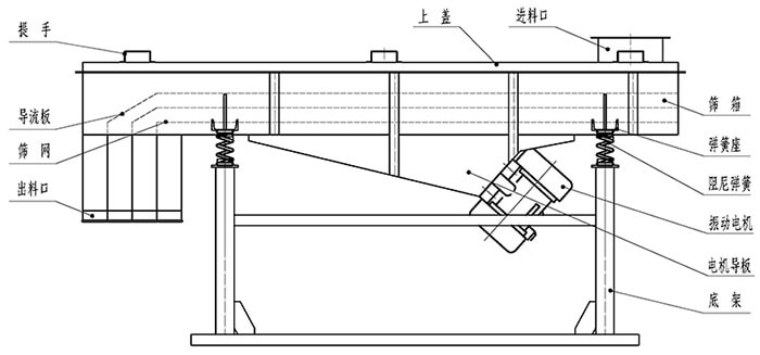 小麥清理振動(dòng)篩結(jié)構(gòu)：出料口，振動(dòng)電機(jī)，支撐架，彈簧，進(jìn)料口。