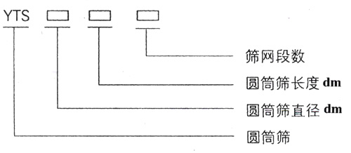 滾筒篩型號(hào)：篩網(wǎng)段數(shù)，圓筒篩長(zhǎng)度，直徑。